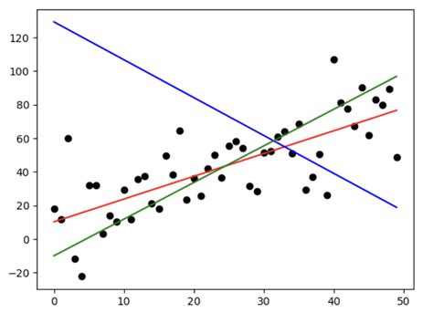 Image result for Leastsq Python Tutorial