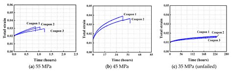 Creep Performance and Viscoelastic Constitutive Relationship of ...
