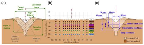 Review of the Research on Soil Disturbance by Tools