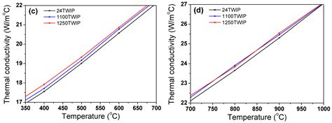Effect of Grain Size on Thermophysical Properties in Twinning-Induced ...