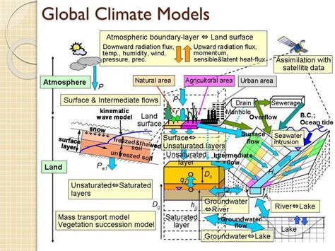 Climate Model Explained 的图像结果