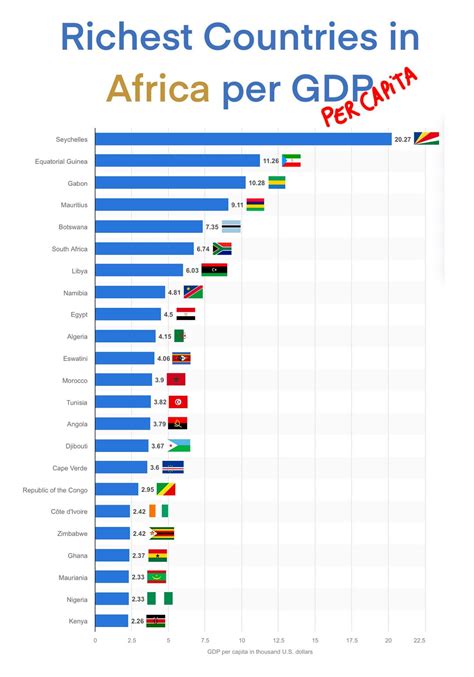Top 50 Richest Countries In Africa 2021 at Johnnie Hart blog