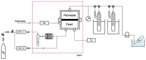Permeation Properties of Water Vapor through Graphene Oxide/Polymer ...