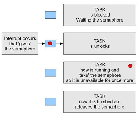 Image result for Inter Task Communication