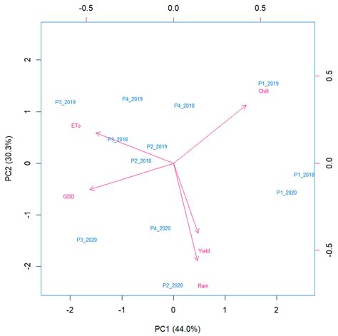 Pistachio Phenology and Yield in a Cold-Winter Region of Spain: The ...