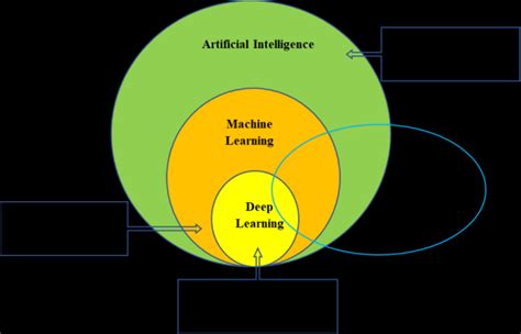 Image result for The Relationship of Deep Learning Algorithms