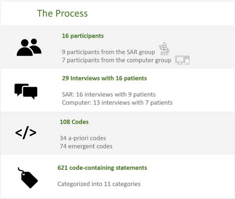 Image result for Coding Transcribed Interview