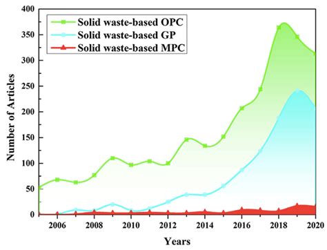 Recent Advances in Alternative Cementitious Materials for Nuclear Waste ...