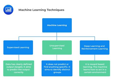 Machine Learning Types Flow Chart 的图像结果