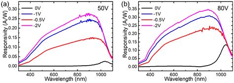Bias-Modulated High Photoelectric Response of Graphene-Nanocrystallite ...
