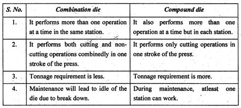 Shearing Dies - type with Advantages, Disadvantages | Sheet Metal Processes