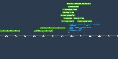 Unit 7 APUSH - Timeline
