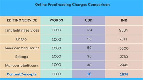 Proofreading Charges in India