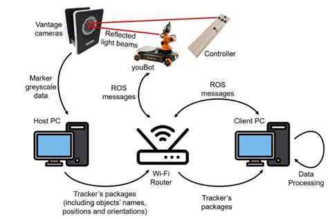 Image result for Gesture Control System Introduction