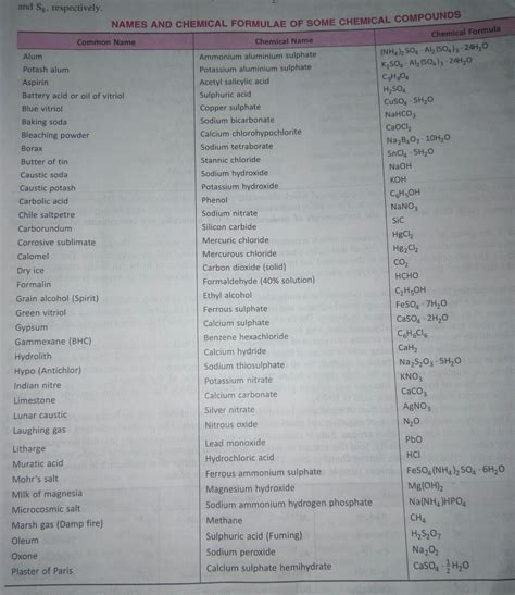 Write 50 compounds with formula, chemical name and also common name if ...