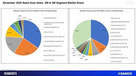 India Auto Retail Market Share Report – November 2025