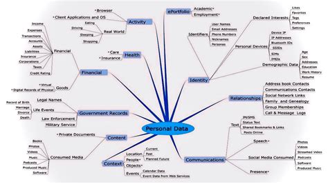 Image result for Personal Data Map or Flow Example