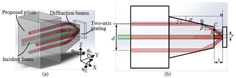 Design and Testing of a Compact Optical Prism Module for Multi-Degree ...