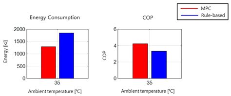 Energy-Efficient Battery Thermal Management in Electric Vehicles Using ...
