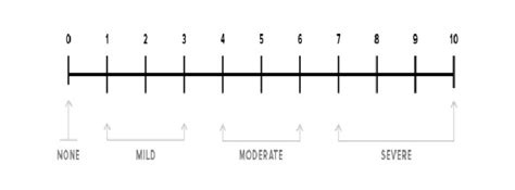Rezultat imagine pentru Numeric Rating Scale
