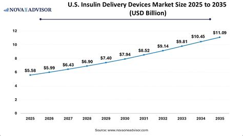 Insulin Delivery Devices Market Size to Worth Around USD 41.04 Bn by 2035