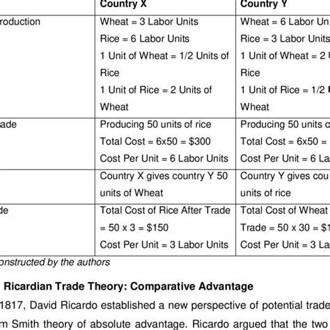 Absolute Advantage Theory Example 的图像结果
