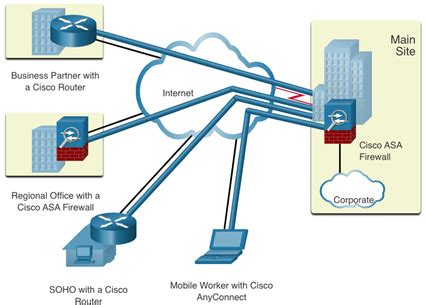 Image result for VPN Netwrok