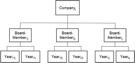 Image result for Multilevel Model
