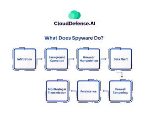 Image result for All Types of Spyware