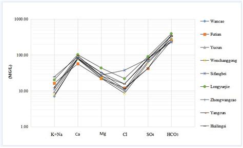 Hydrochemical Characteristics and Groundwater Quality Assessment in the ...