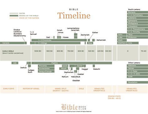 Bible Timeline - Bible Book Club