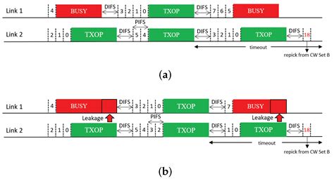 Multi-Link Operation with Enhanced Synchronous Channel Access in IEEE ...