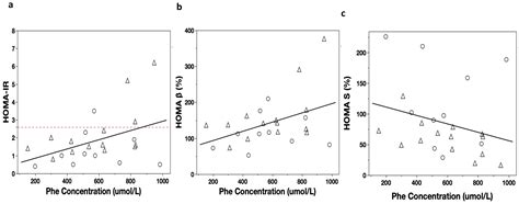 Risk of Developing Insulin Resistance in Adult Subjects with ...