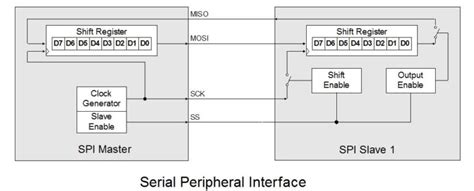 Serial Peripheral Interface SPI Protocol 的图像结果