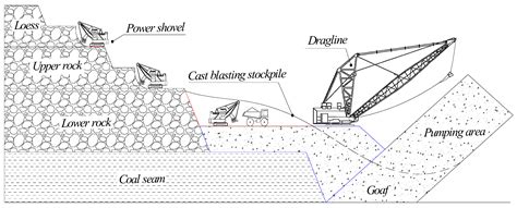 Study on the Determination Method of Cast Blasting Stockpile Forms in ...