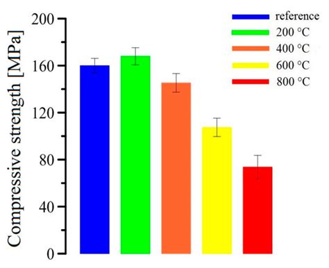 Effect of Elevated Temperature on the Bond Strength of Prestressing ...