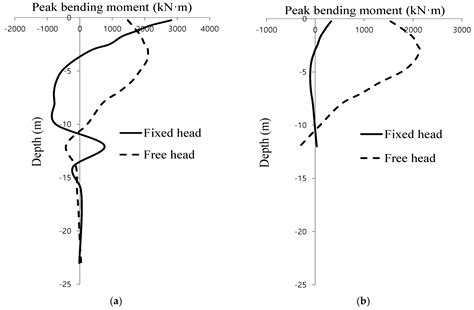 Evaluation of Dynamic Soil-Pile-Structure Interactive Behavior in Dry ...