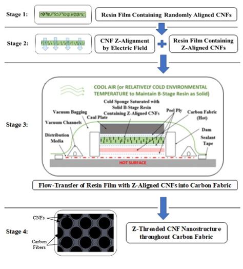 Image result for Prepreg Process