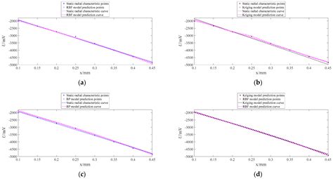 Prediction of Blade Tip Timing Sensor Waveforms Based on Radial Basis ...