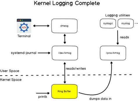 Image result for Linux Logging