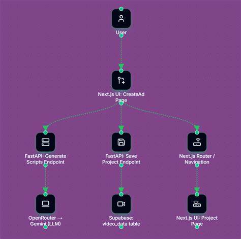 Building a Reliable AI Video Ad Generator (Architecture + Async Rendering)