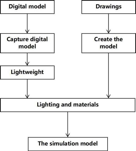 Image result for Making a Simulation