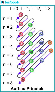 Image result for Shell 1 Subshells