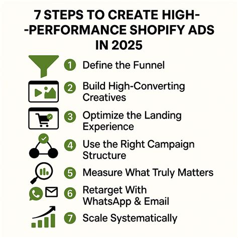 Shopify Performance Ads in 2025: How to Build Campaigns That Actually