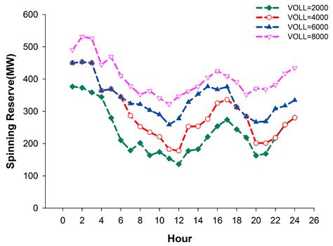 An Optimal Dispatch Model of Wind-Integrated Power System Considering ...