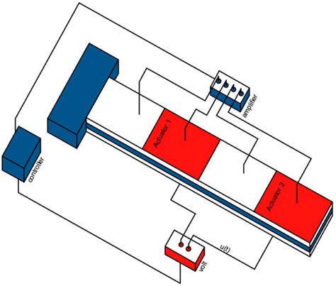 Optimal Placement and Active Control Methods for Integrating Smart ...