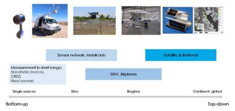 Methane Emission Estimation of Oil and Gas Sector: A Review of ...