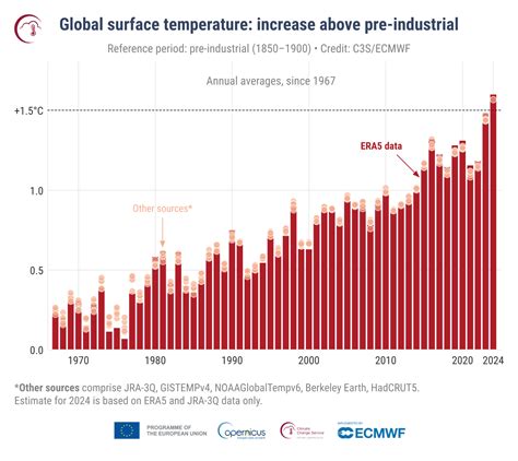 World exceeds 1.5°C threshold for entire year for the first time | Royal Meteorological Society