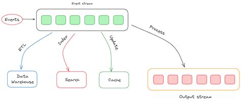 Image result for Stream Processing Architecture