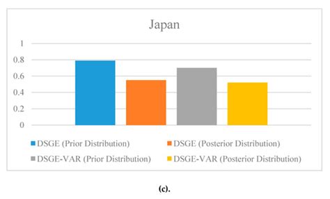A DSGE-VAR Analysis for Tourism Development and Sustainable Economic Growth
